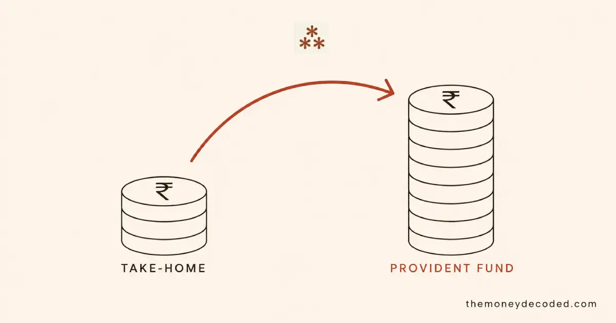 A rupee coin stack split into a smaller take-home portion and a larger provident fund portion, showing how the new Labour Code shifts salary from monthly pay into retirement savings